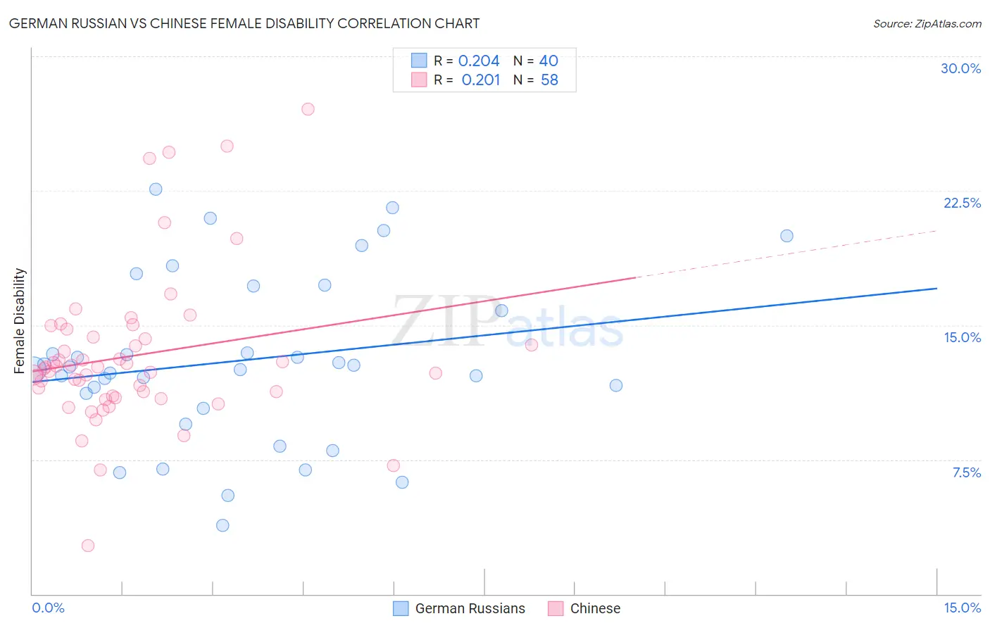 German Russian vs Chinese Female Disability