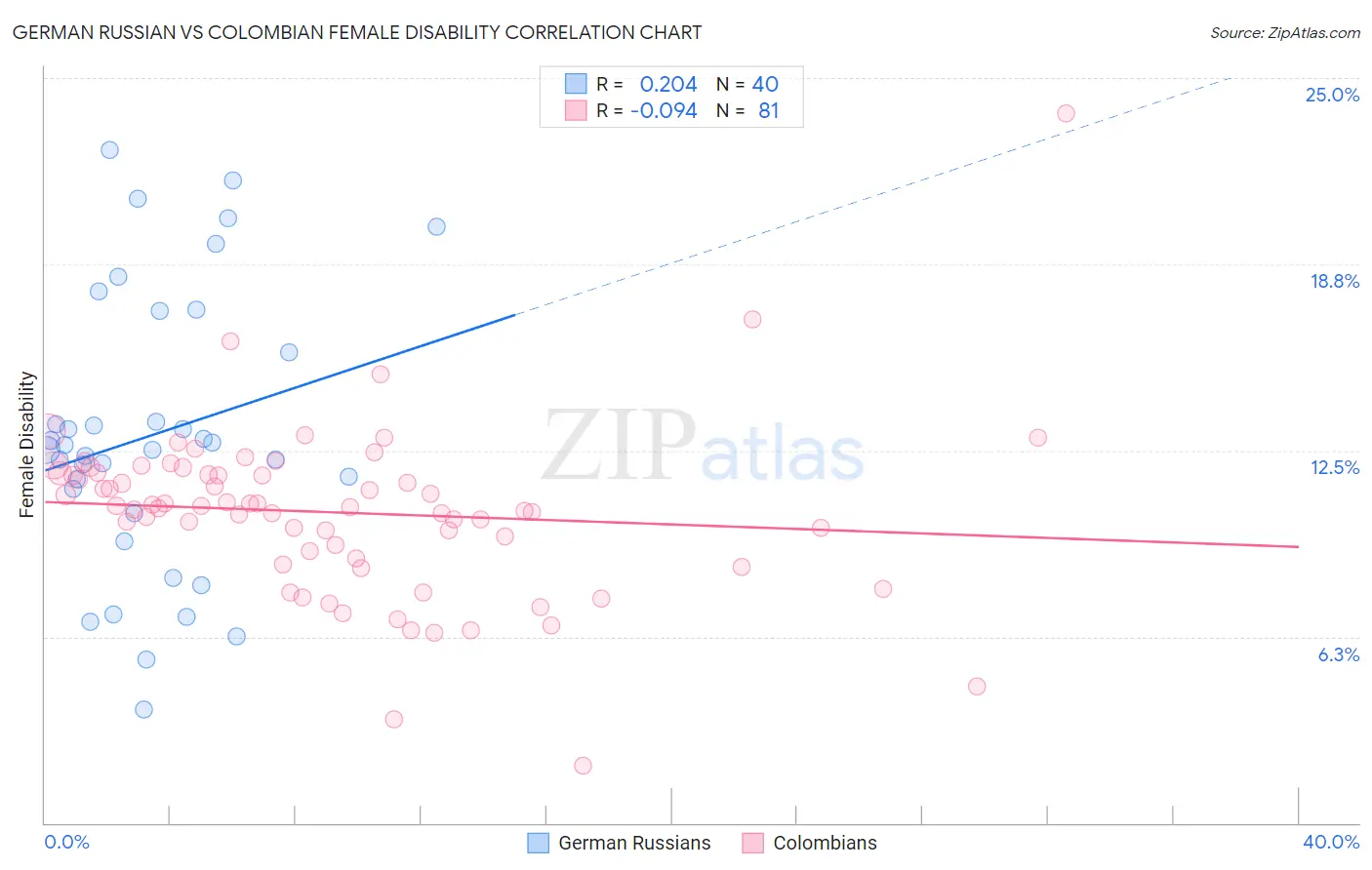 German Russian vs Colombian Female Disability