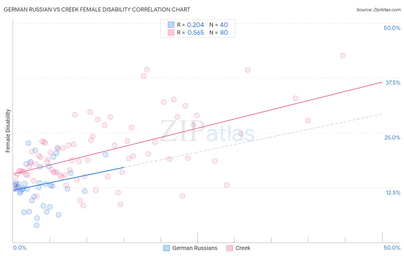 German Russian vs Creek Female Disability