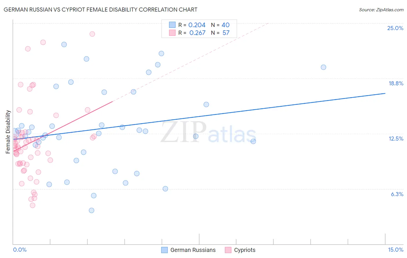 German Russian vs Cypriot Female Disability