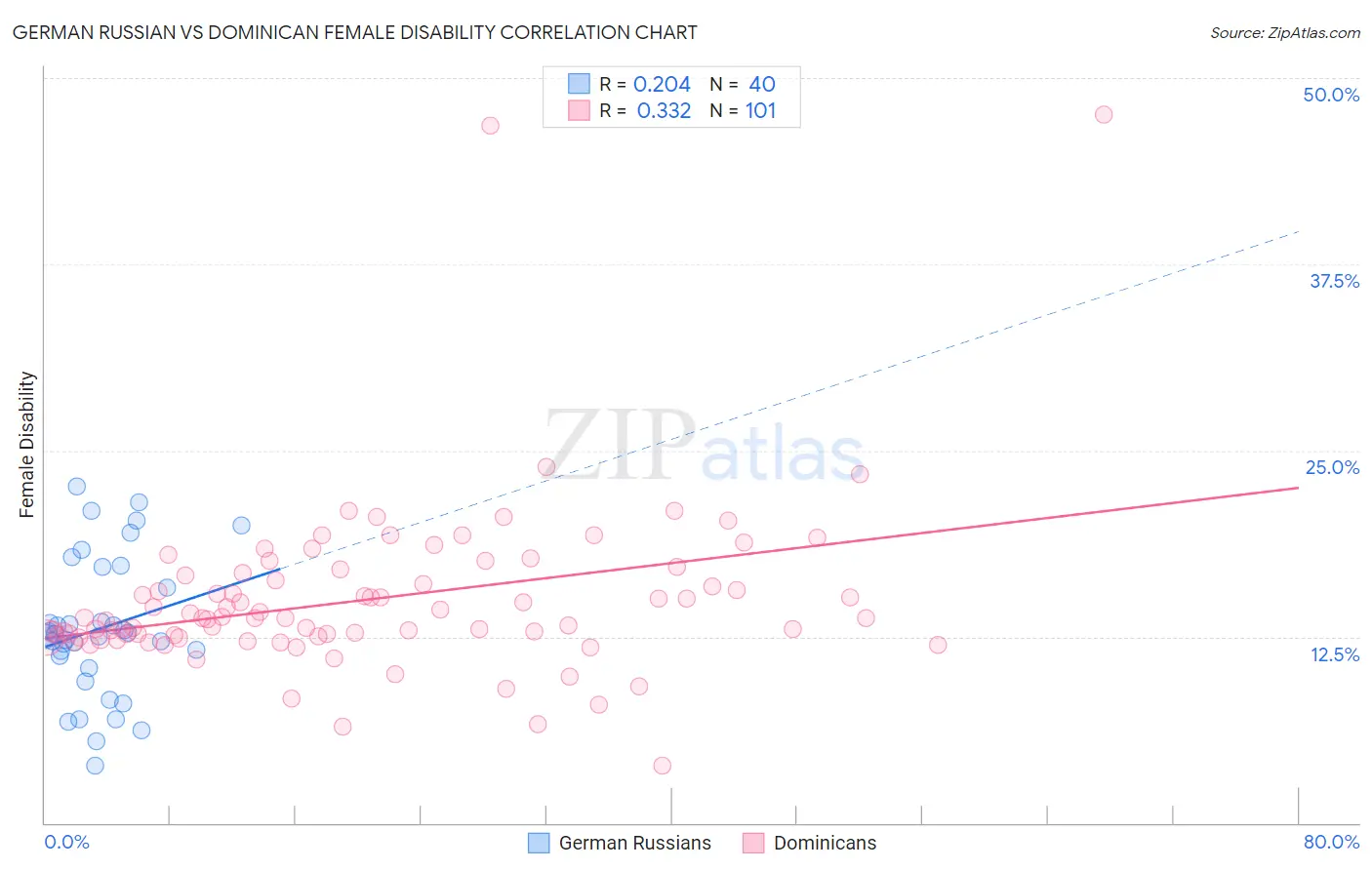 German Russian vs Dominican Female Disability