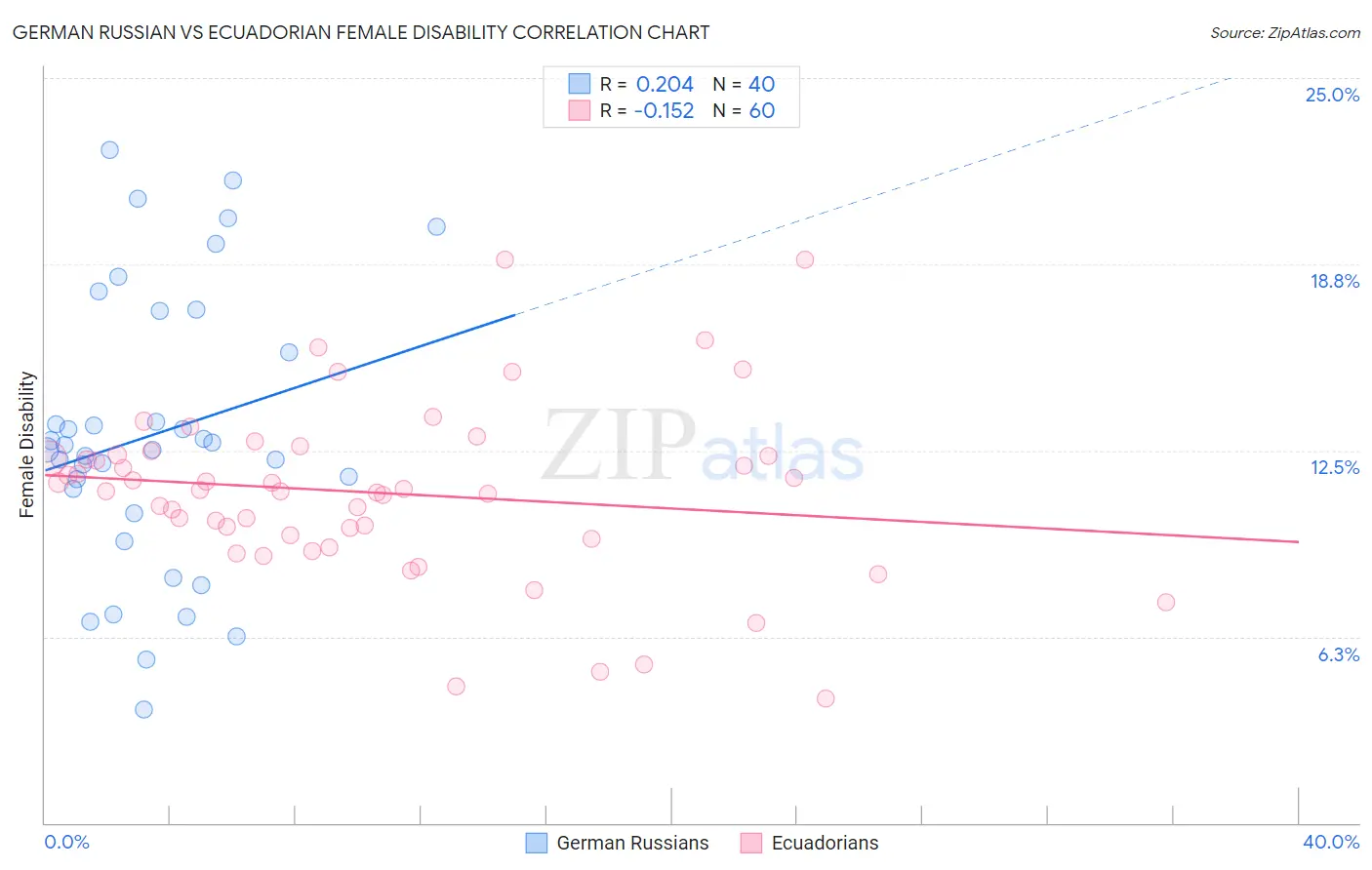 German Russian vs Ecuadorian Female Disability