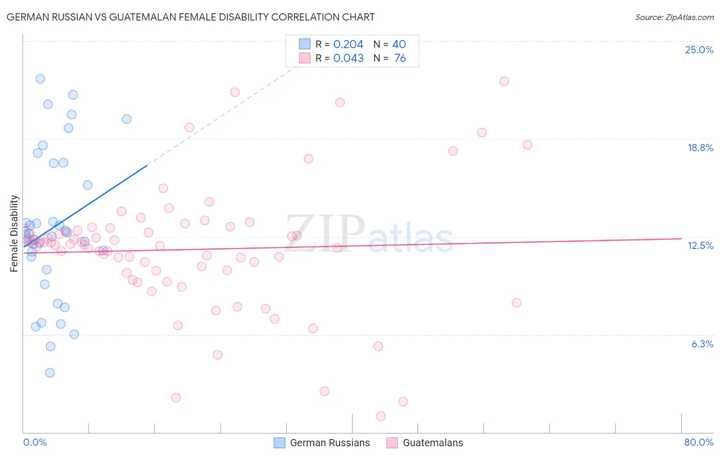 German Russian vs Guatemalan Female Disability