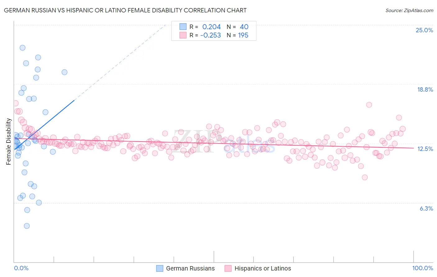 German Russian vs Hispanic or Latino Female Disability