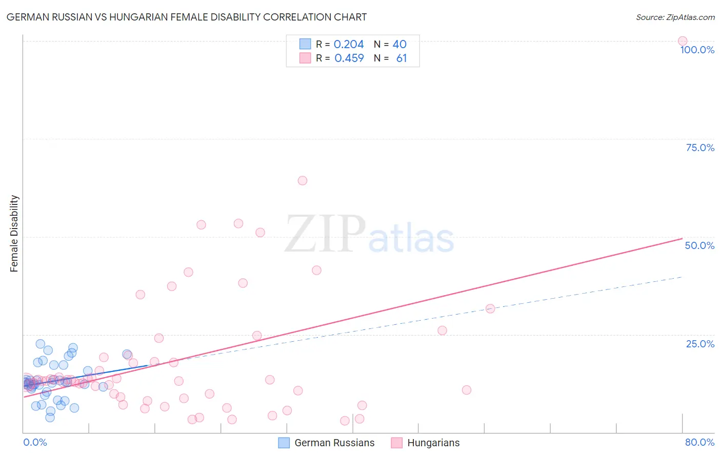 German Russian vs Hungarian Female Disability