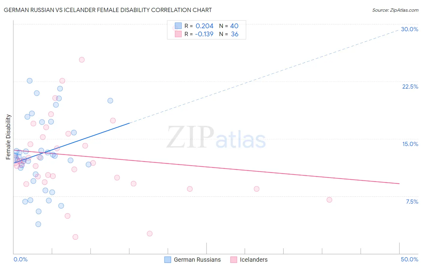 German Russian vs Icelander Female Disability