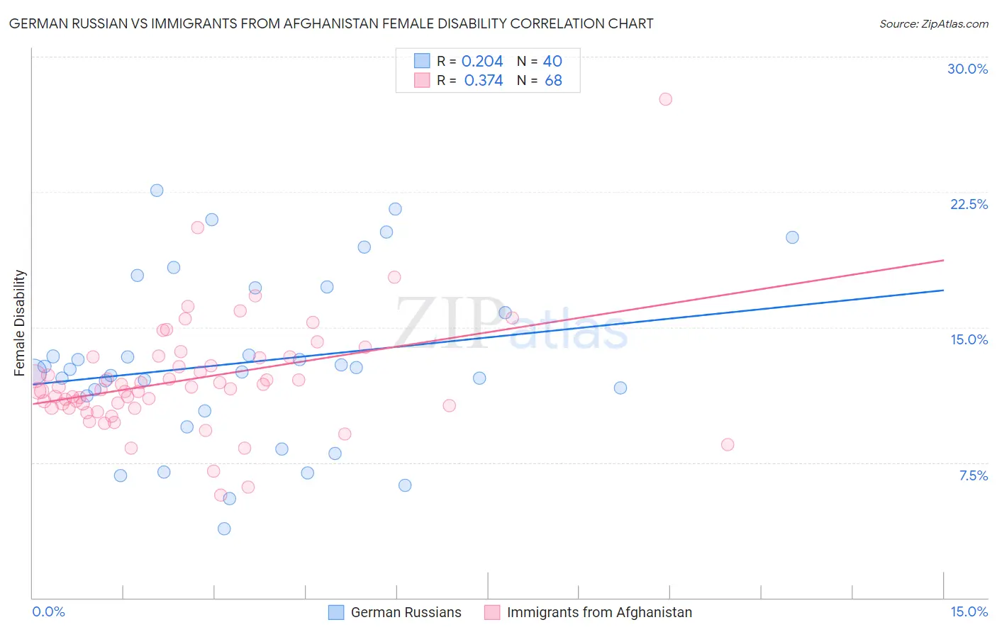 German Russian vs Immigrants from Afghanistan Female Disability