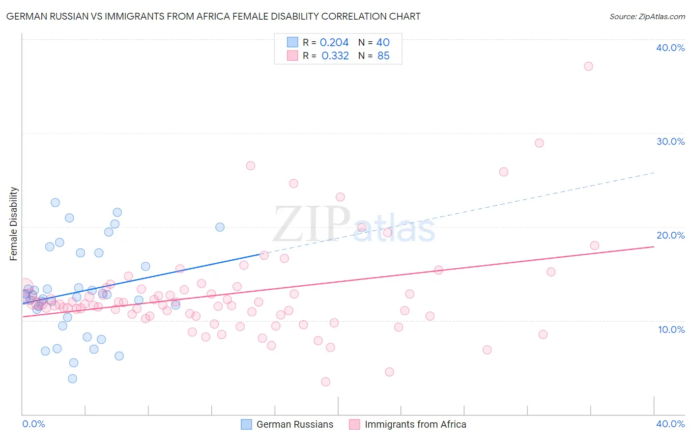 German Russian vs Immigrants from Africa Female Disability