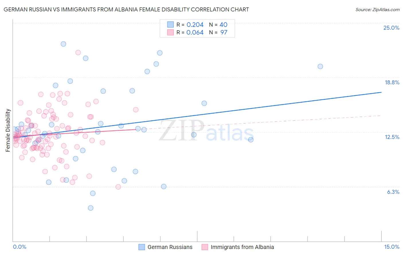 German Russian vs Immigrants from Albania Female Disability