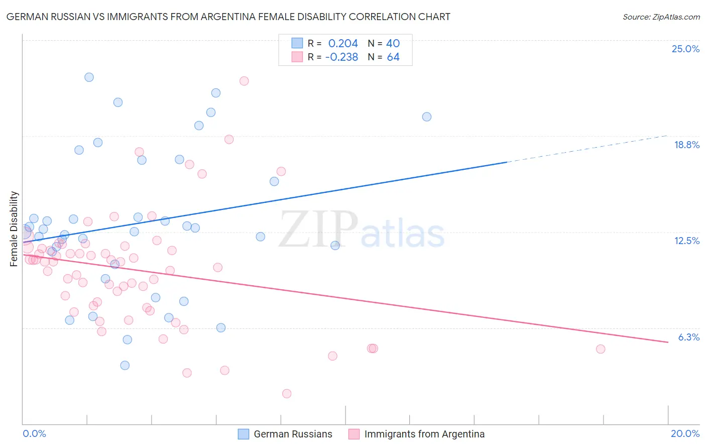 German Russian vs Immigrants from Argentina Female Disability