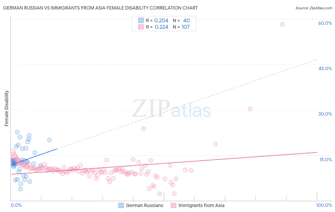 German Russian vs Immigrants from Asia Female Disability