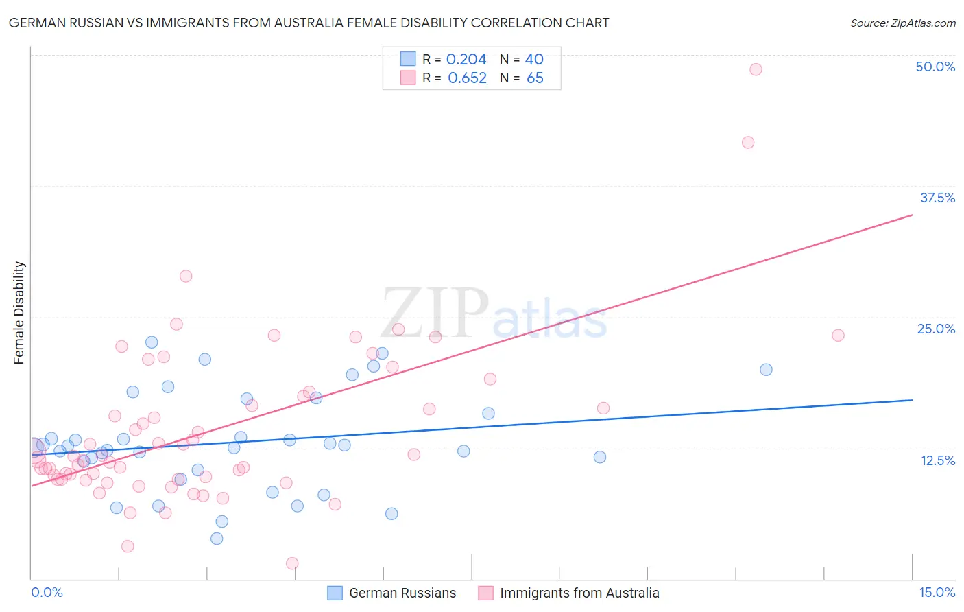 German Russian vs Immigrants from Australia Female Disability