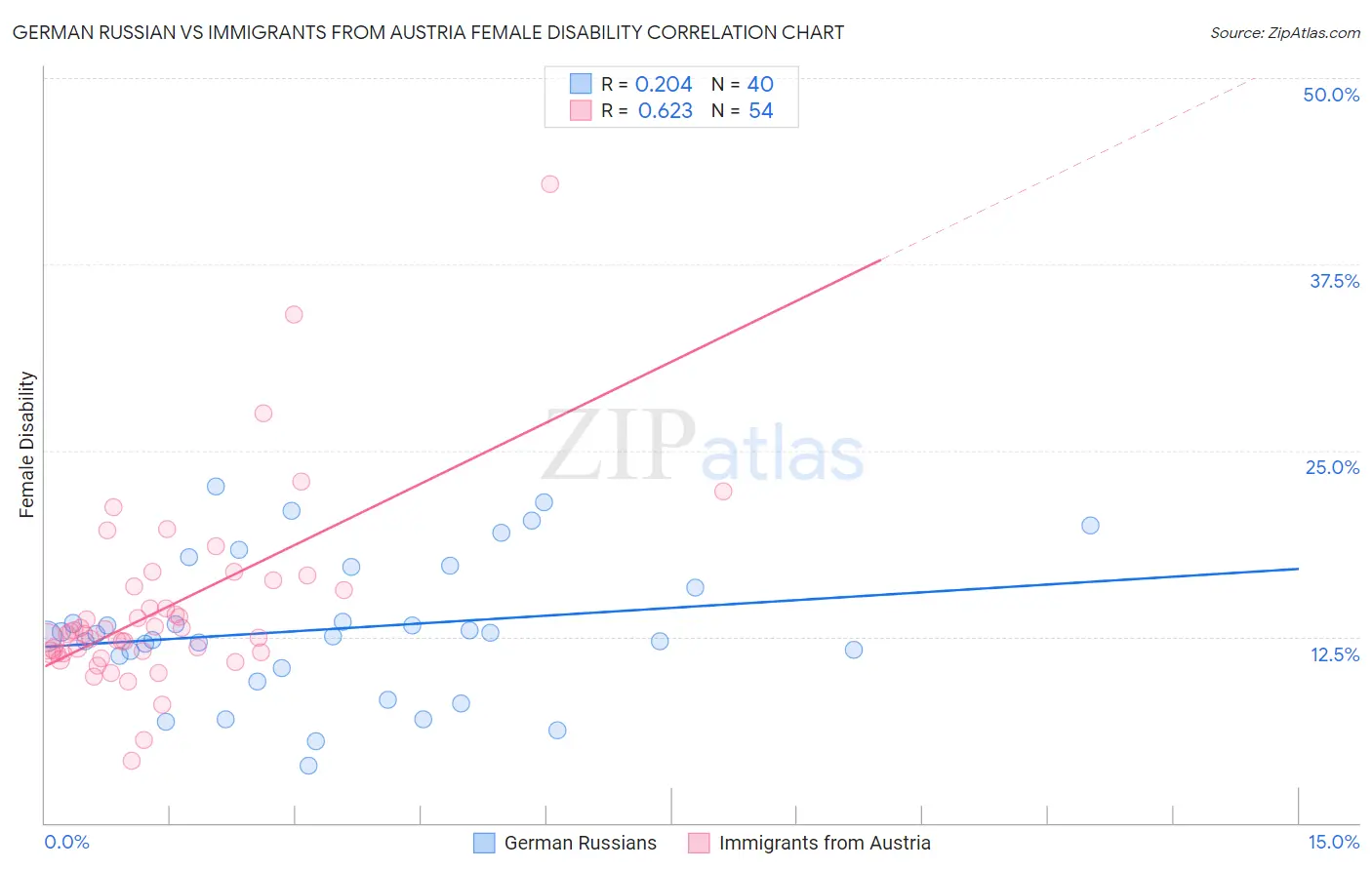 German Russian vs Immigrants from Austria Female Disability