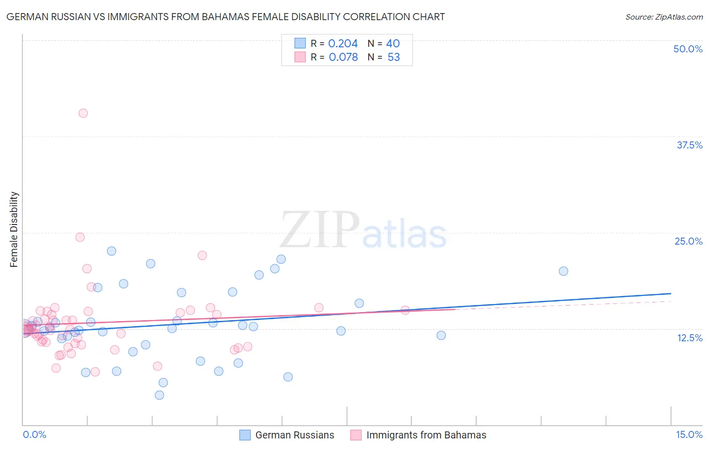 German Russian vs Immigrants from Bahamas Female Disability