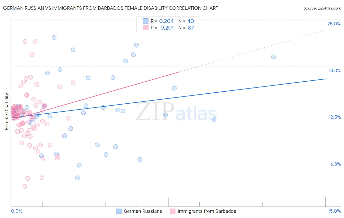 German Russian vs Immigrants from Barbados Female Disability