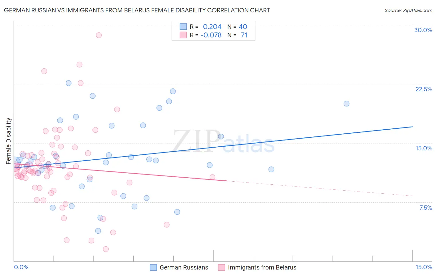 German Russian vs Immigrants from Belarus Female Disability