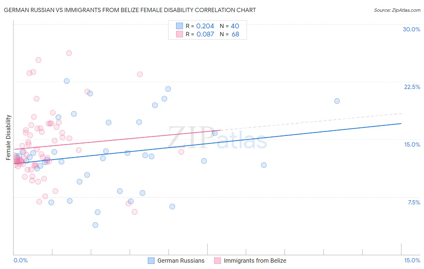 German Russian vs Immigrants from Belize Female Disability