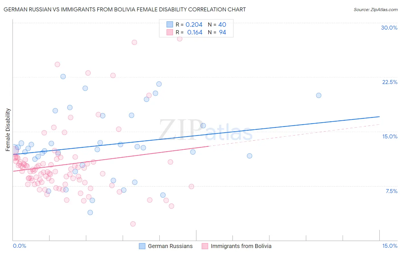 German Russian vs Immigrants from Bolivia Female Disability