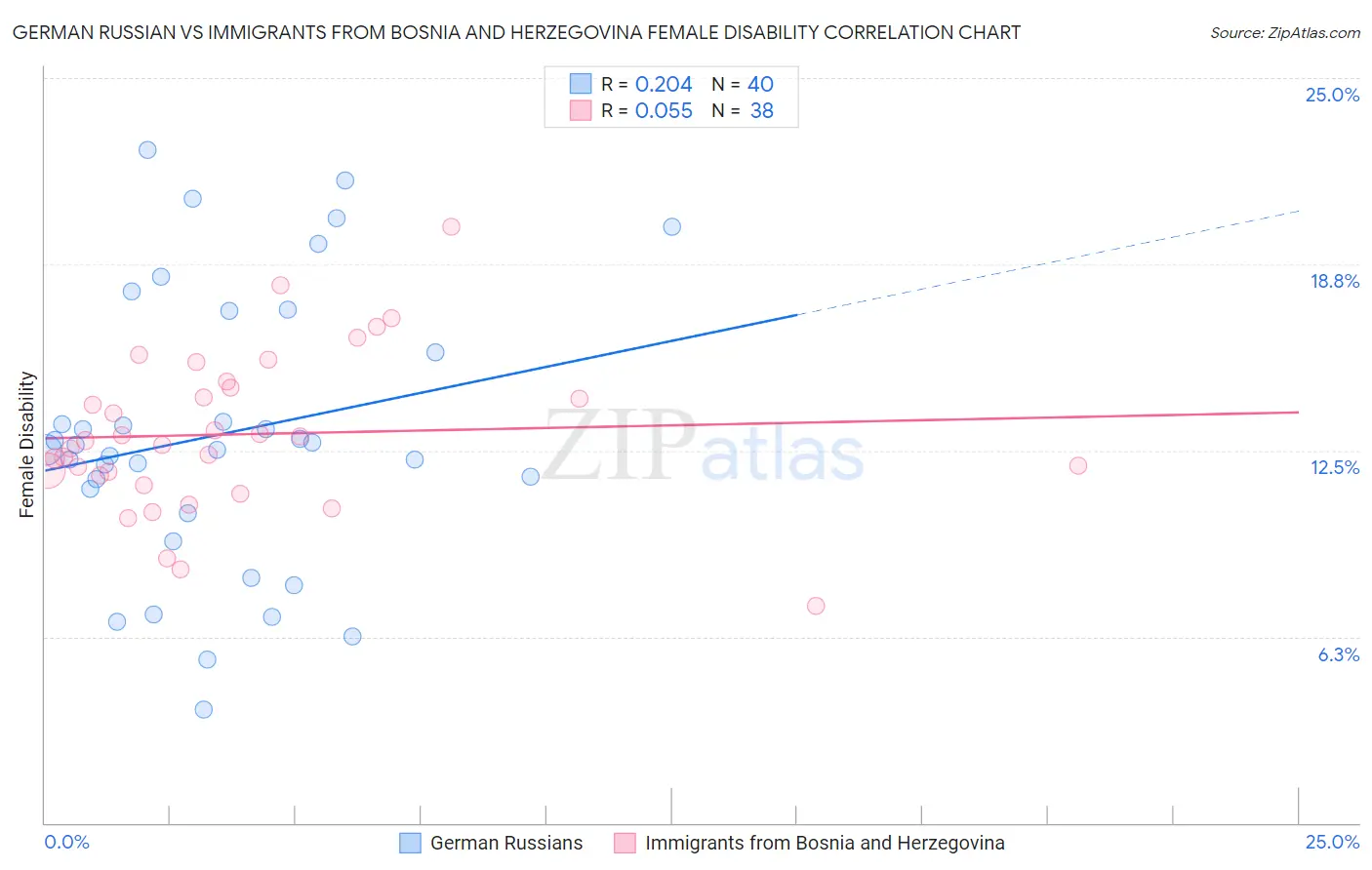 German Russian vs Immigrants from Bosnia and Herzegovina Female Disability