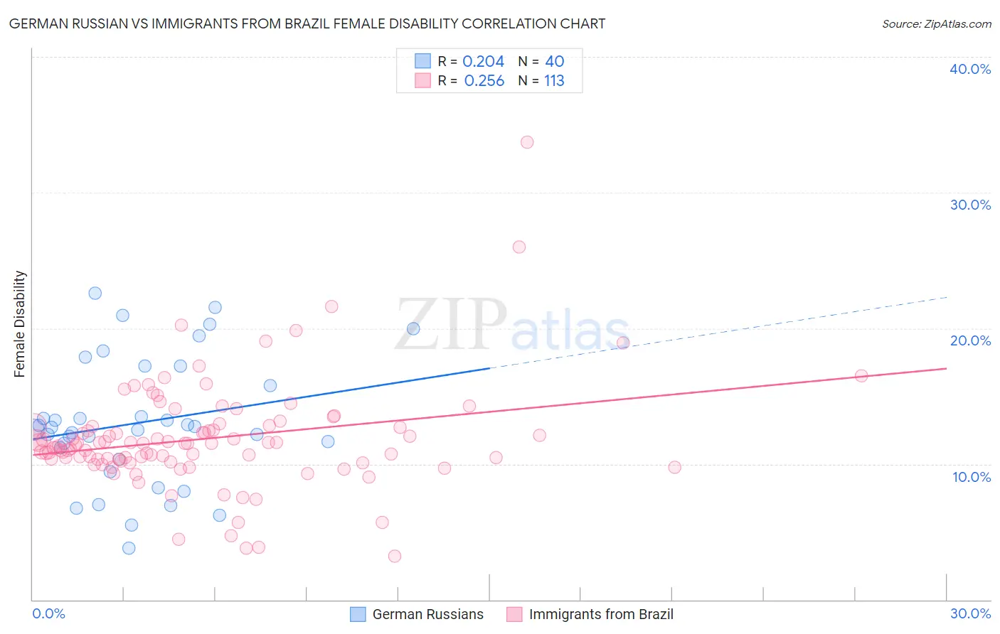 German Russian vs Immigrants from Brazil Female Disability