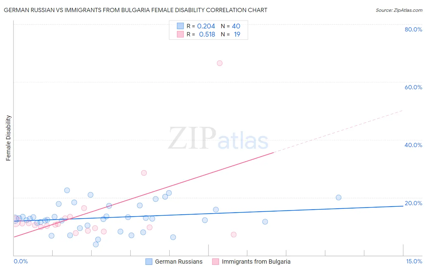 German Russian vs Immigrants from Bulgaria Female Disability