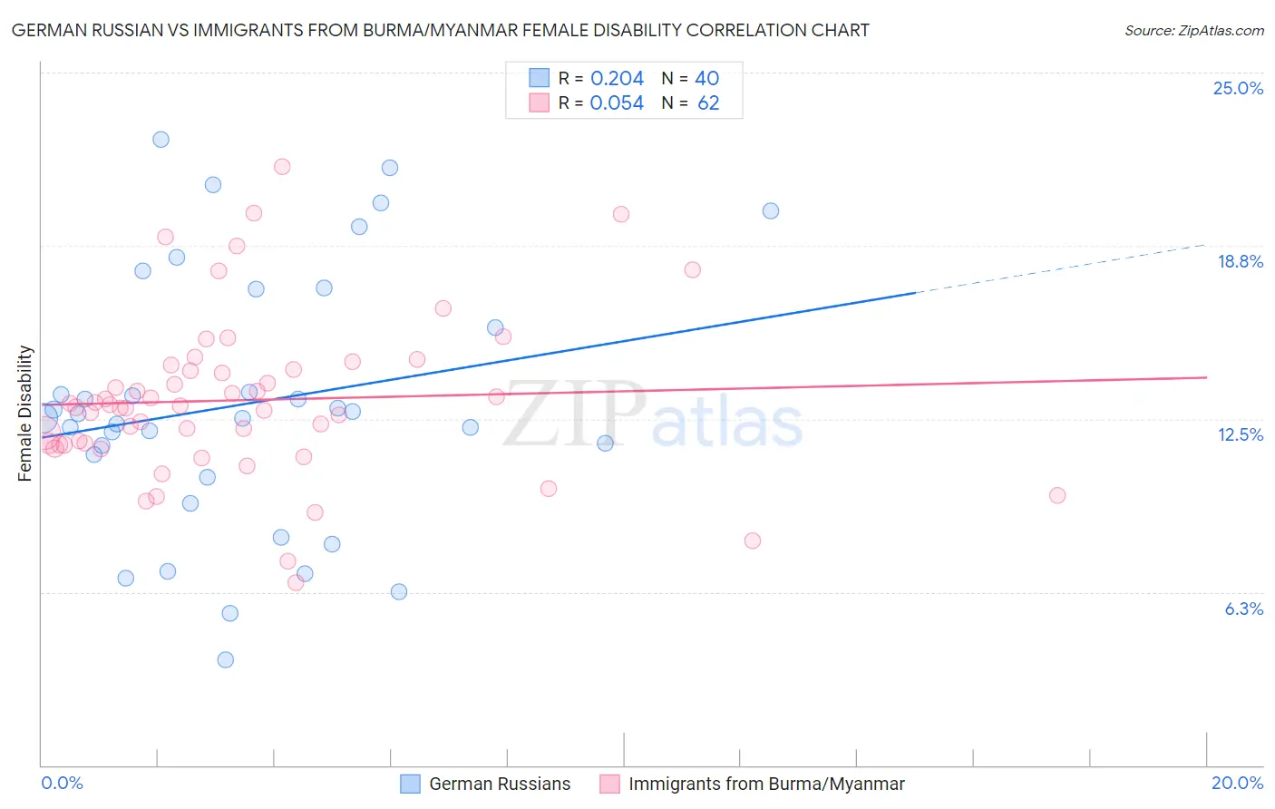 German Russian vs Immigrants from Burma/Myanmar Female Disability