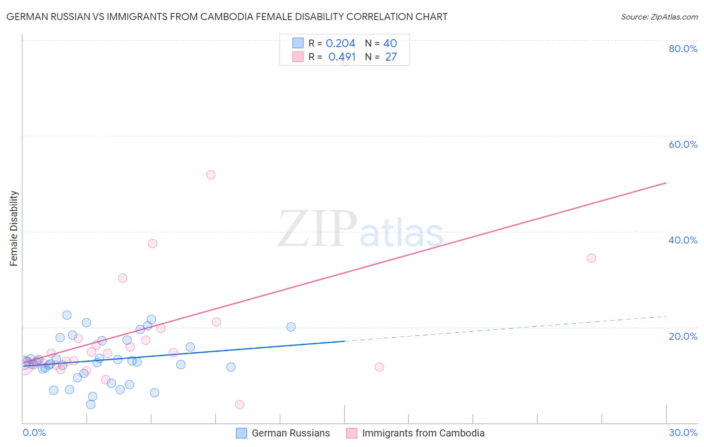 German Russian vs Immigrants from Cambodia Female Disability