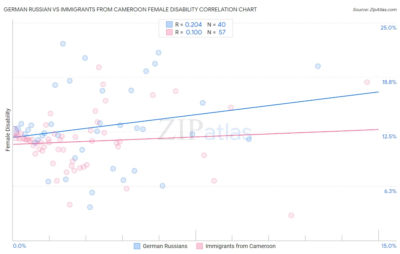 German Russian vs Immigrants from Cameroon Female Disability