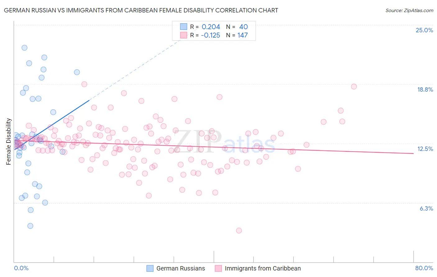 German Russian vs Immigrants from Caribbean Female Disability