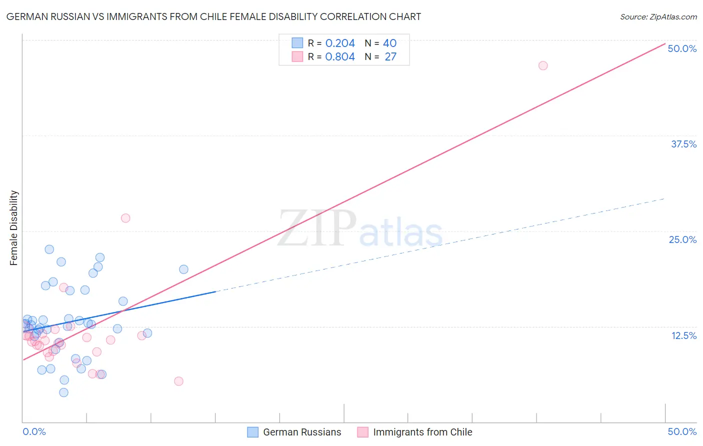 German Russian vs Immigrants from Chile Female Disability