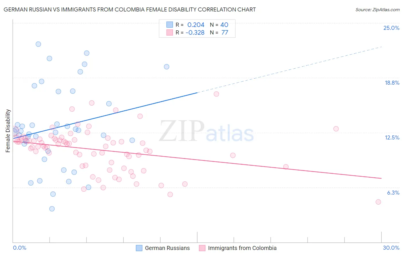 German Russian vs Immigrants from Colombia Female Disability