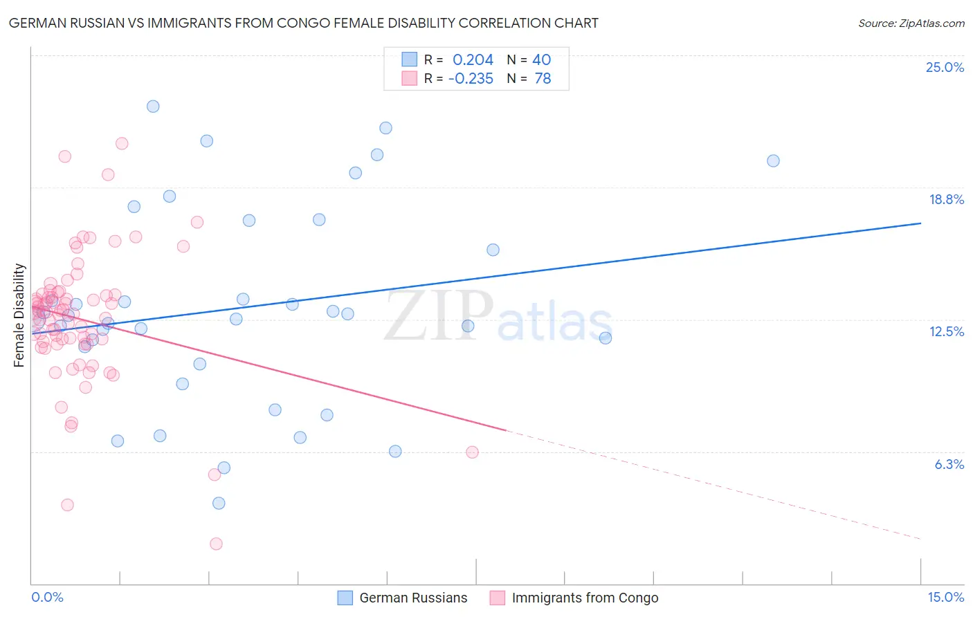 German Russian vs Immigrants from Congo Female Disability