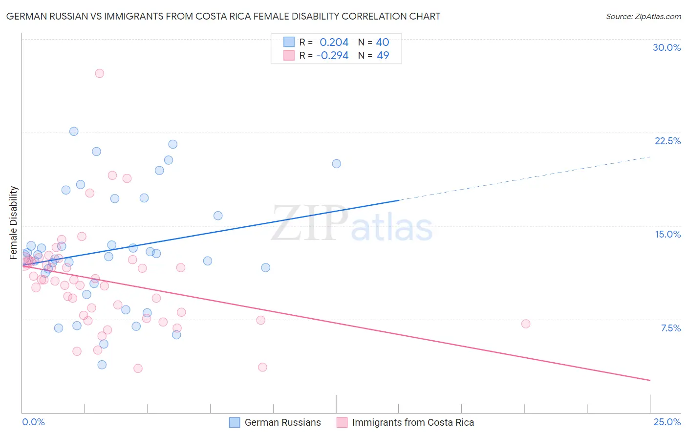 German Russian vs Immigrants from Costa Rica Female Disability