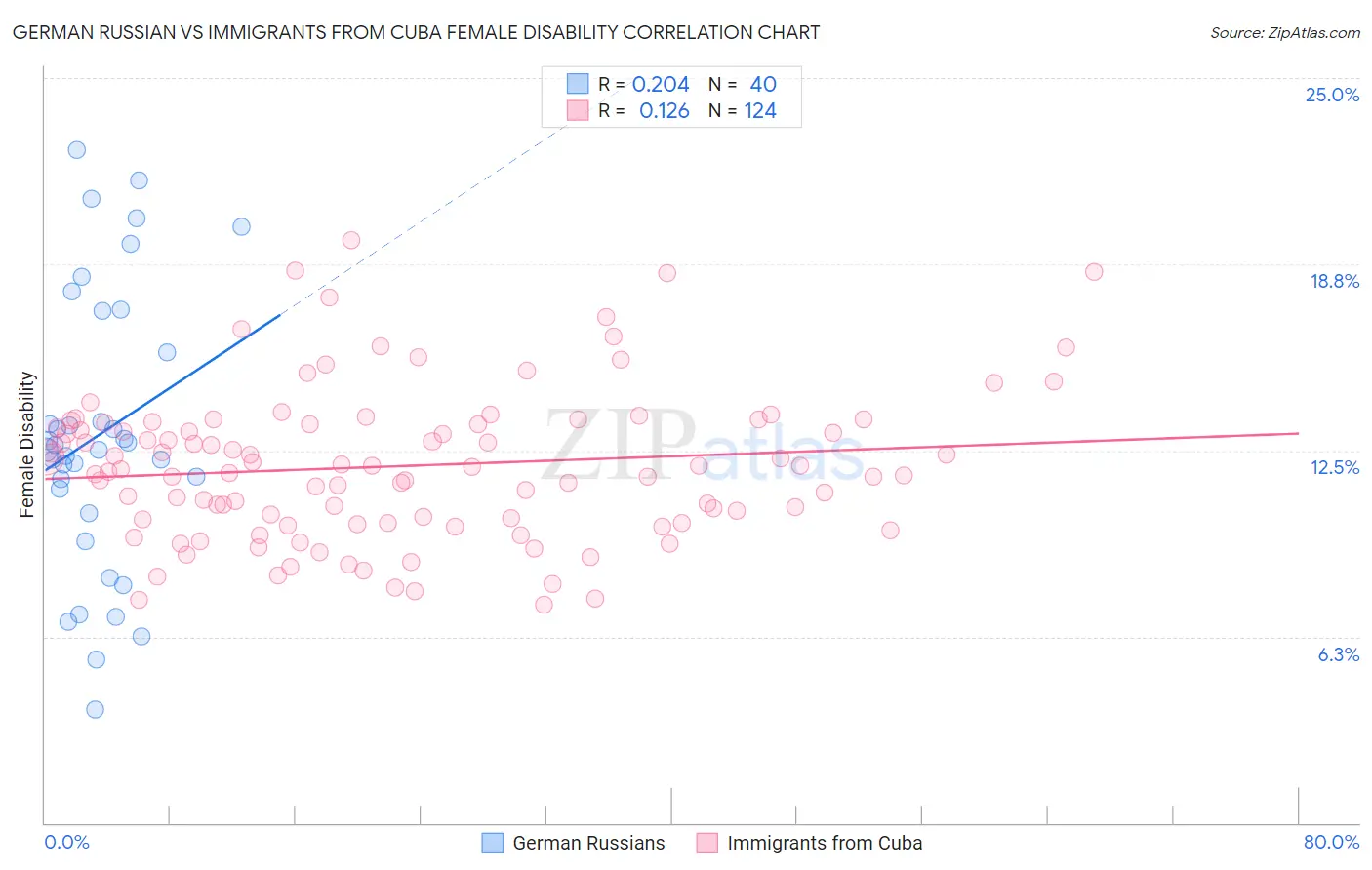 German Russian vs Immigrants from Cuba Female Disability