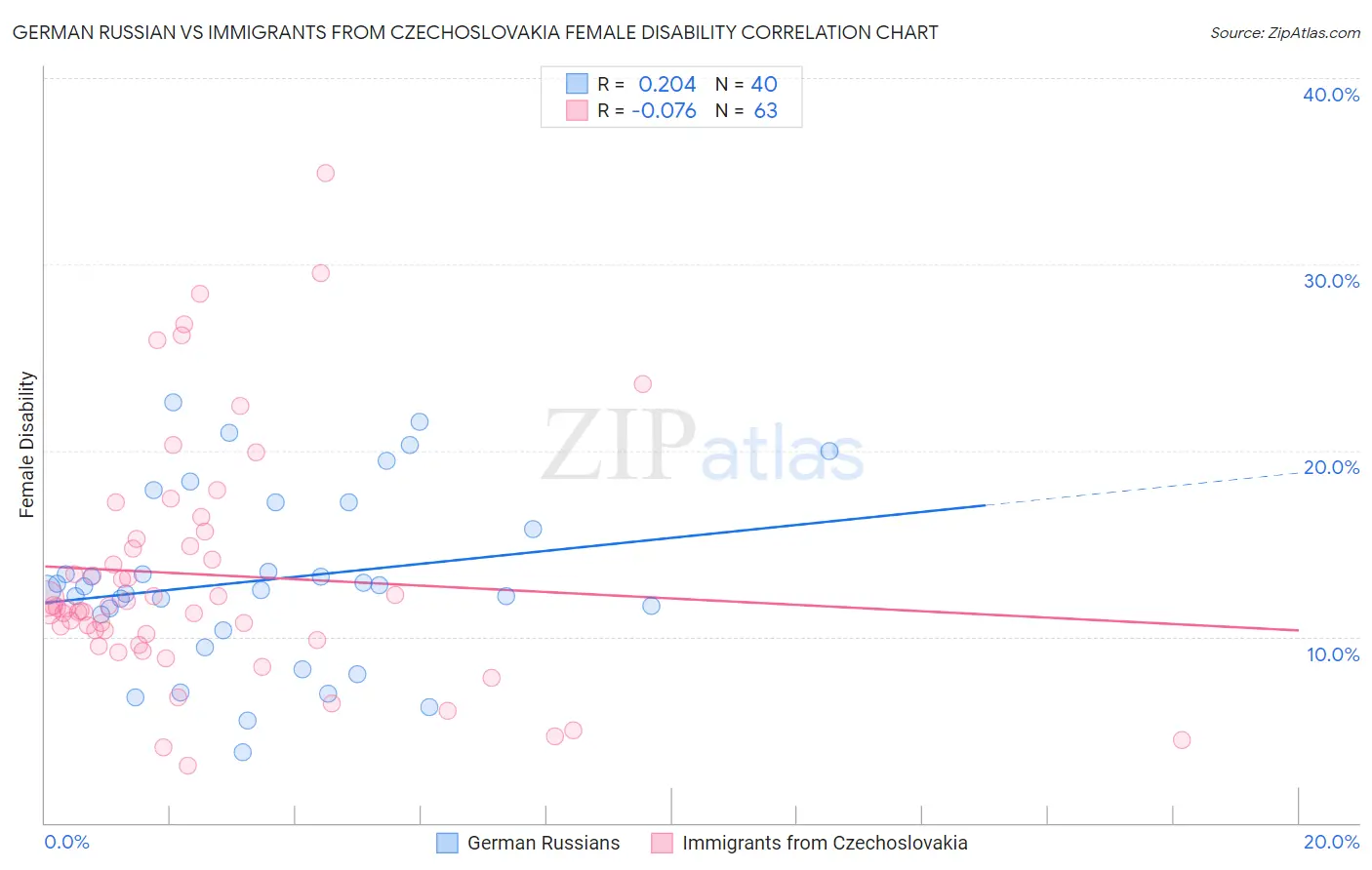 German Russian vs Immigrants from Czechoslovakia Female Disability