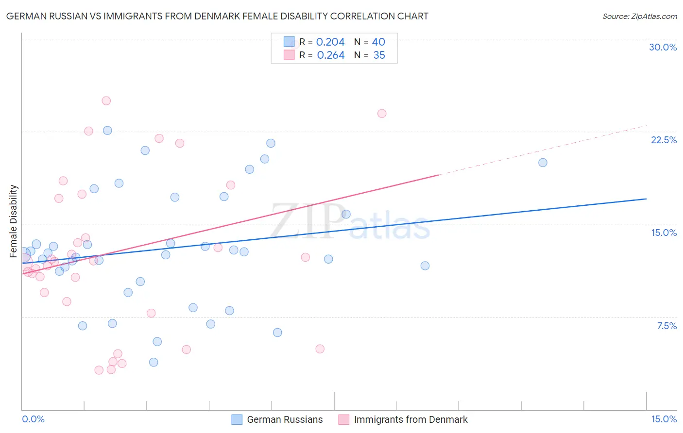 German Russian vs Immigrants from Denmark Female Disability