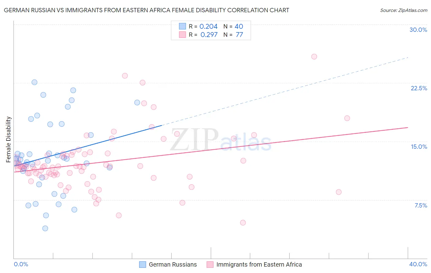 German Russian vs Immigrants from Eastern Africa Female Disability