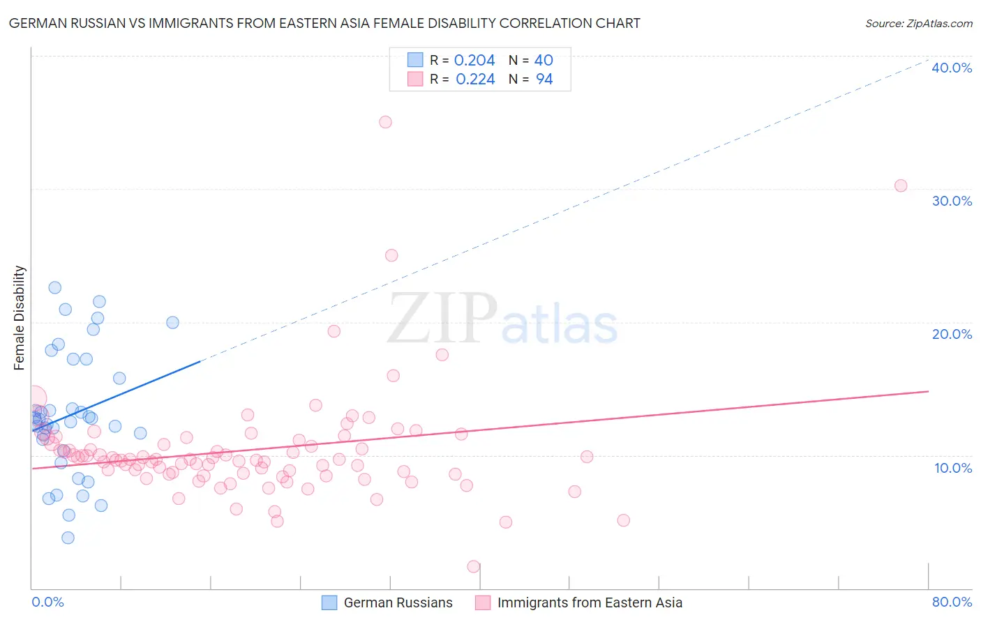 German Russian vs Immigrants from Eastern Asia Female Disability