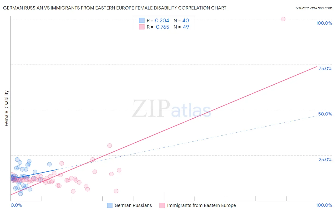 German Russian vs Immigrants from Eastern Europe Female Disability