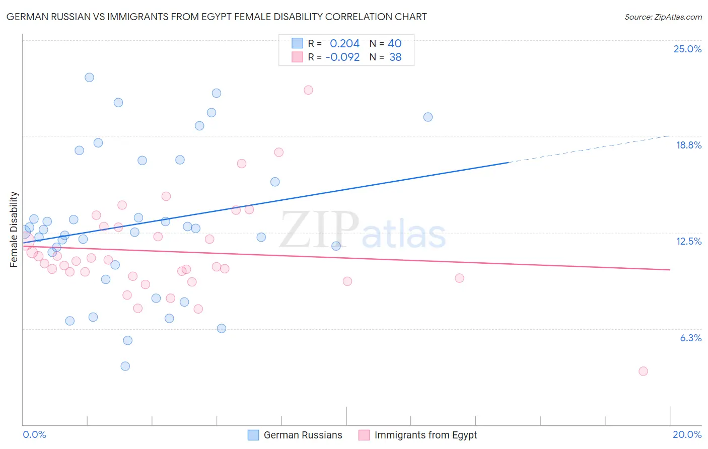 German Russian vs Immigrants from Egypt Female Disability