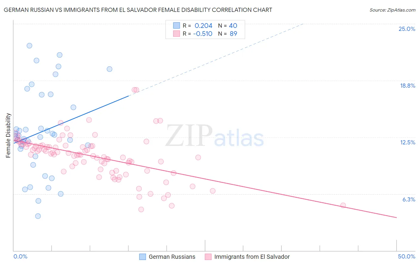 German Russian vs Immigrants from El Salvador Female Disability