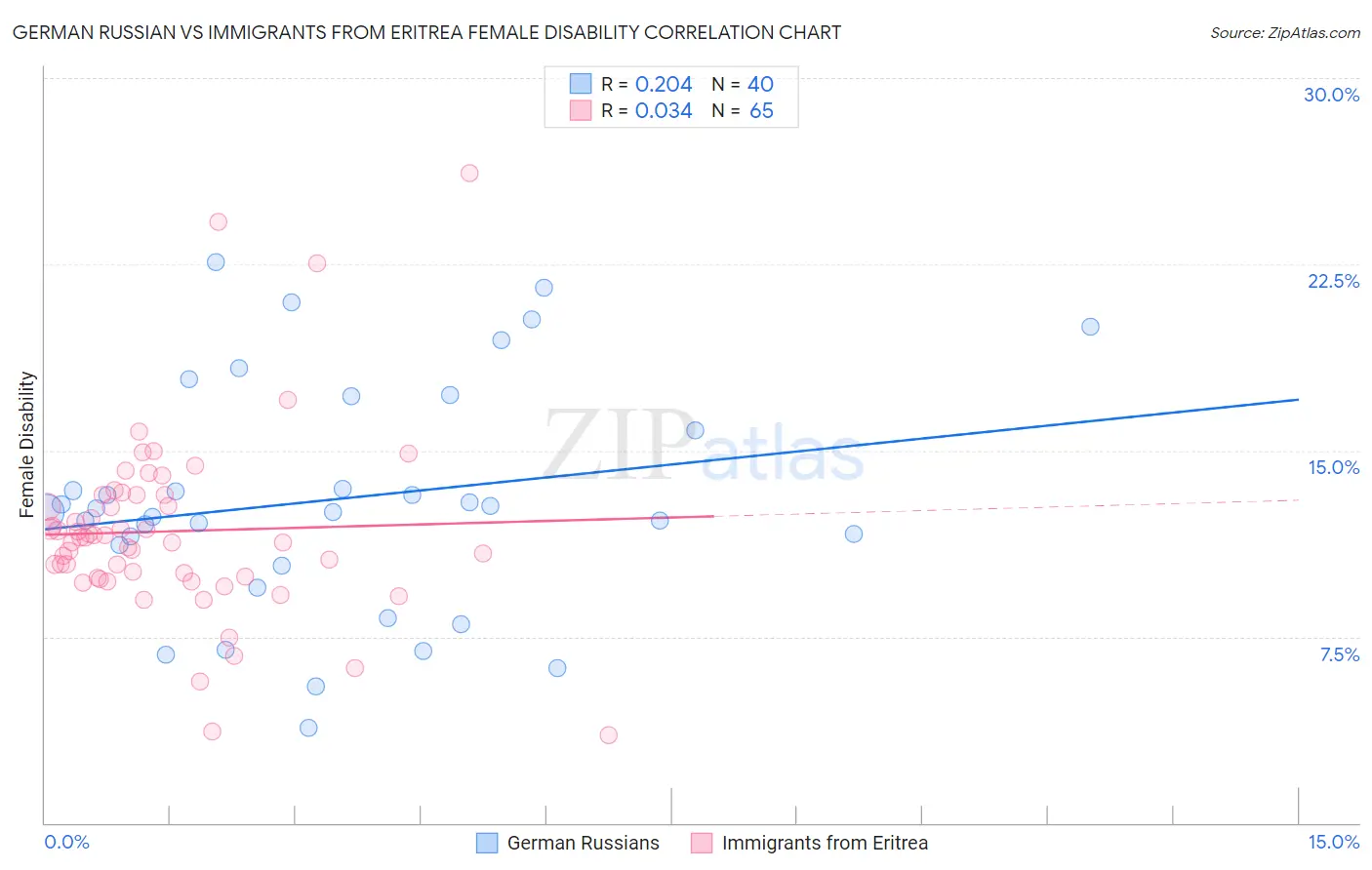 German Russian vs Immigrants from Eritrea Female Disability
