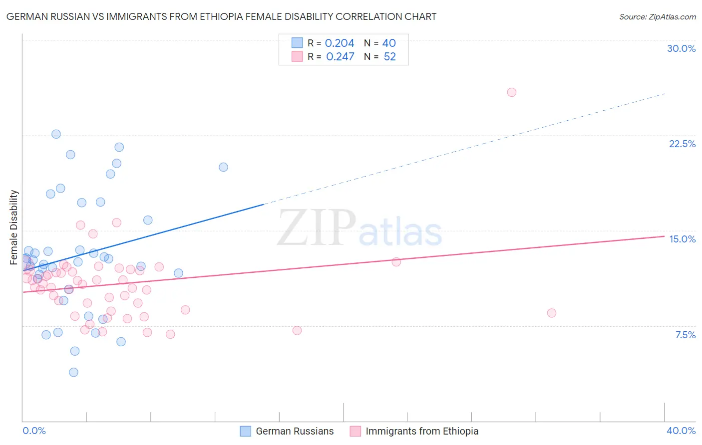 German Russian vs Immigrants from Ethiopia Female Disability