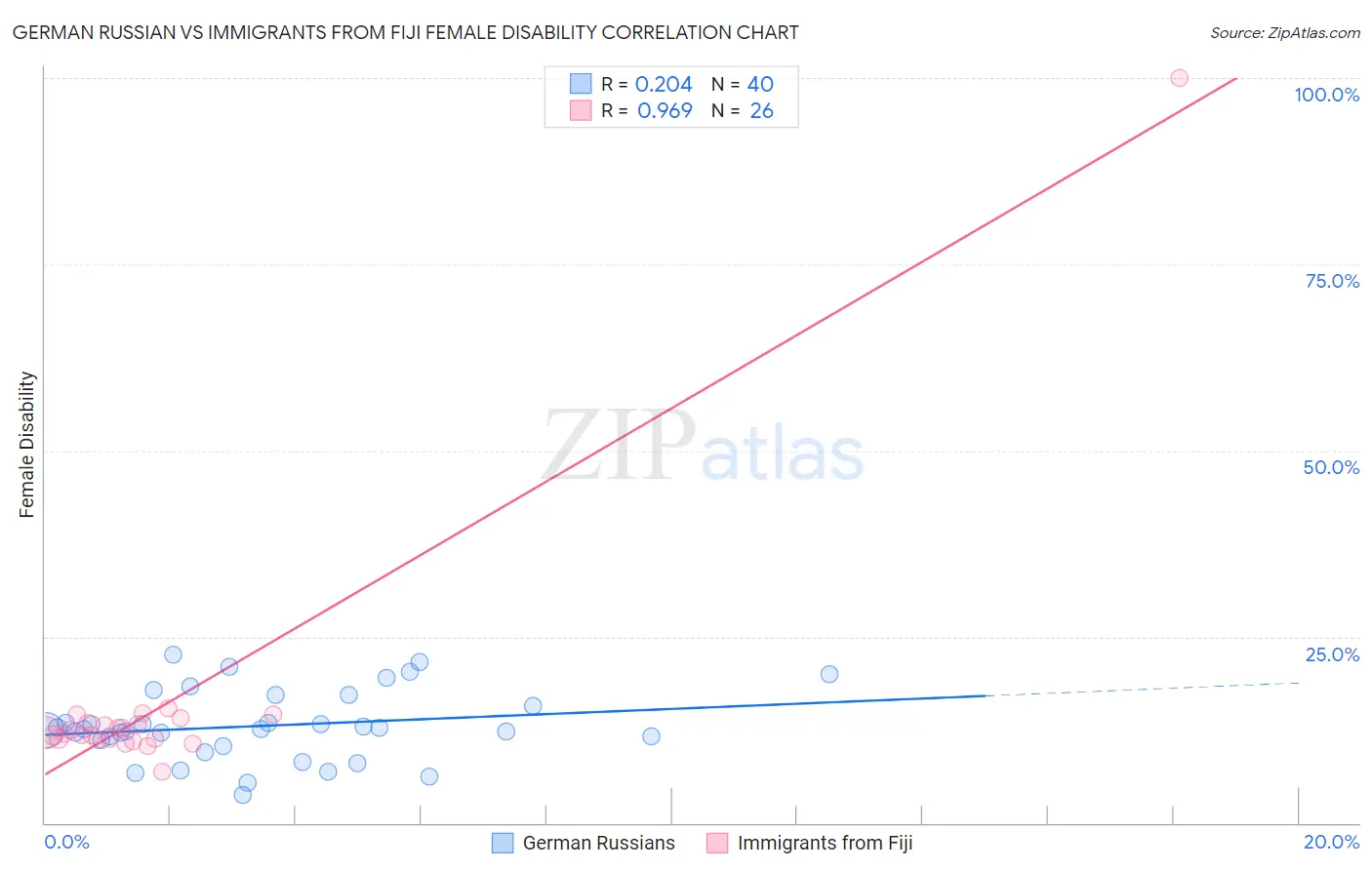 German Russian vs Immigrants from Fiji Female Disability