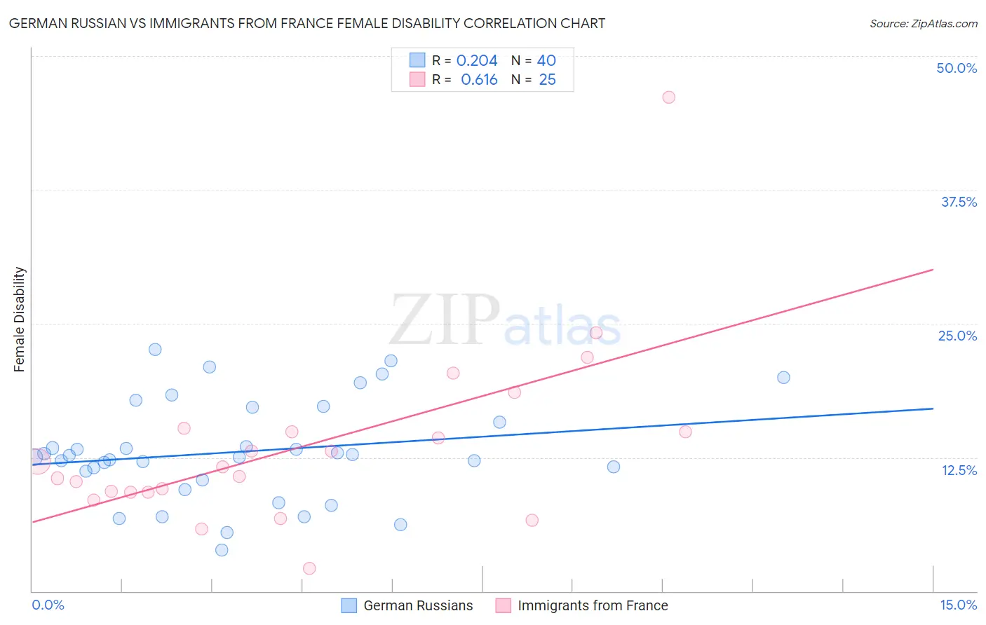 German Russian vs Immigrants from France Female Disability