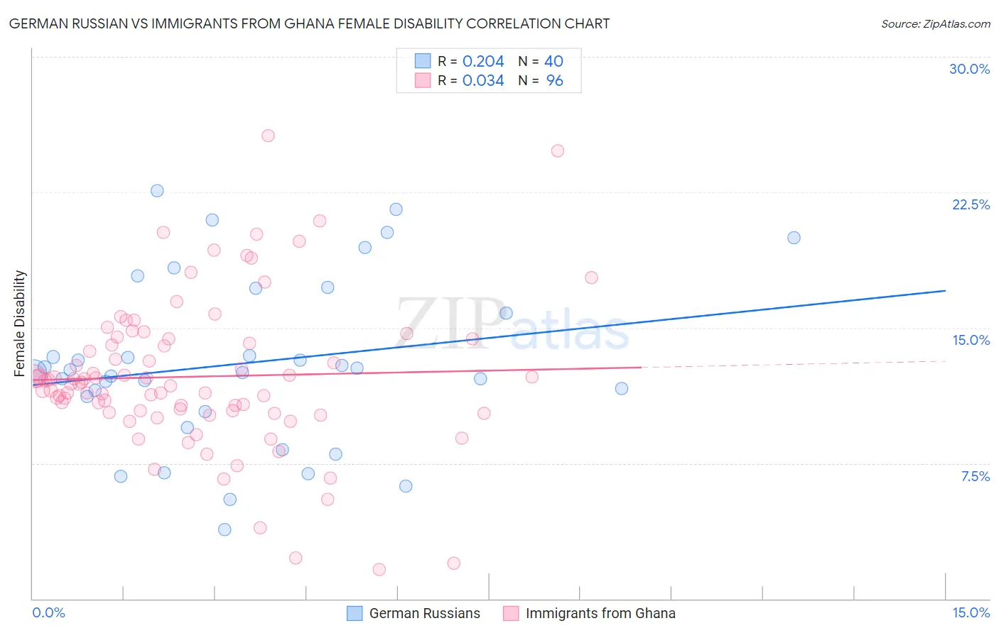 German Russian vs Immigrants from Ghana Female Disability