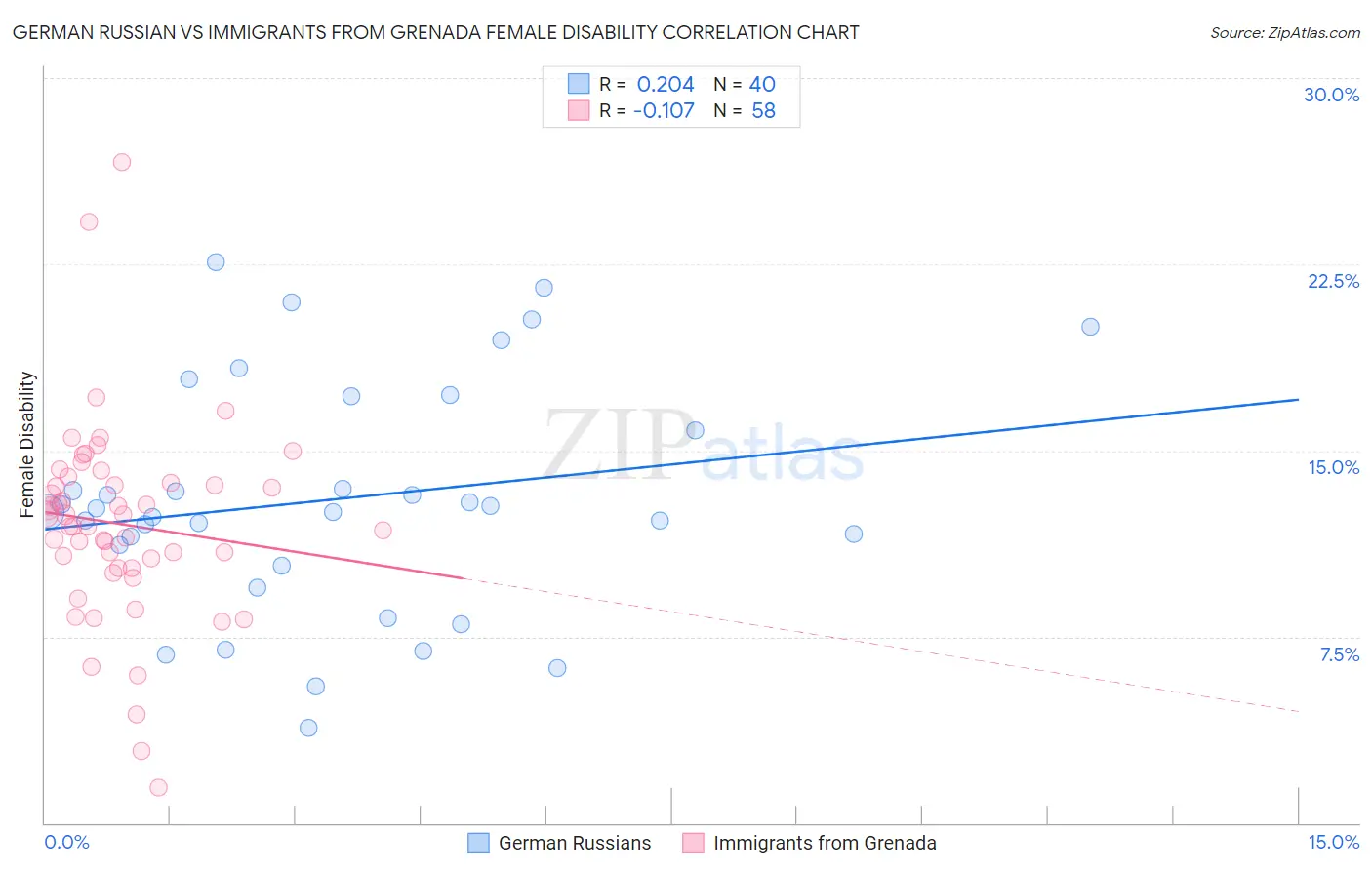 German Russian vs Immigrants from Grenada Female Disability