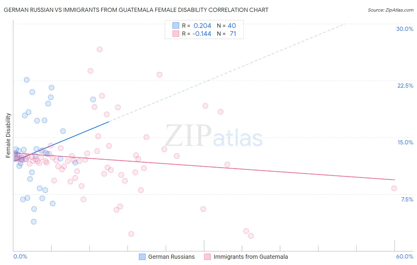 German Russian vs Immigrants from Guatemala Female Disability