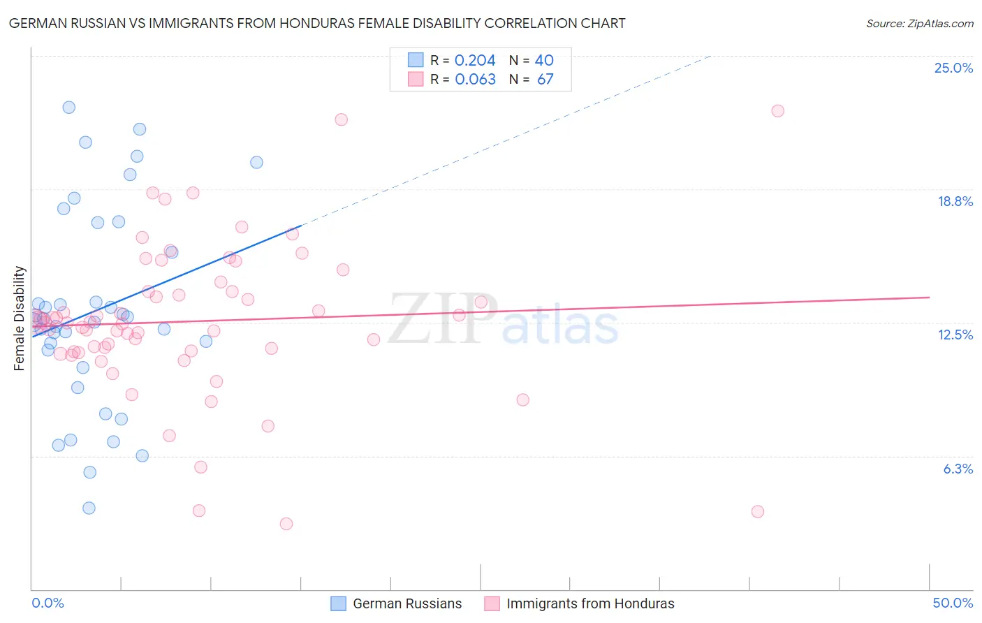 German Russian vs Immigrants from Honduras Female Disability