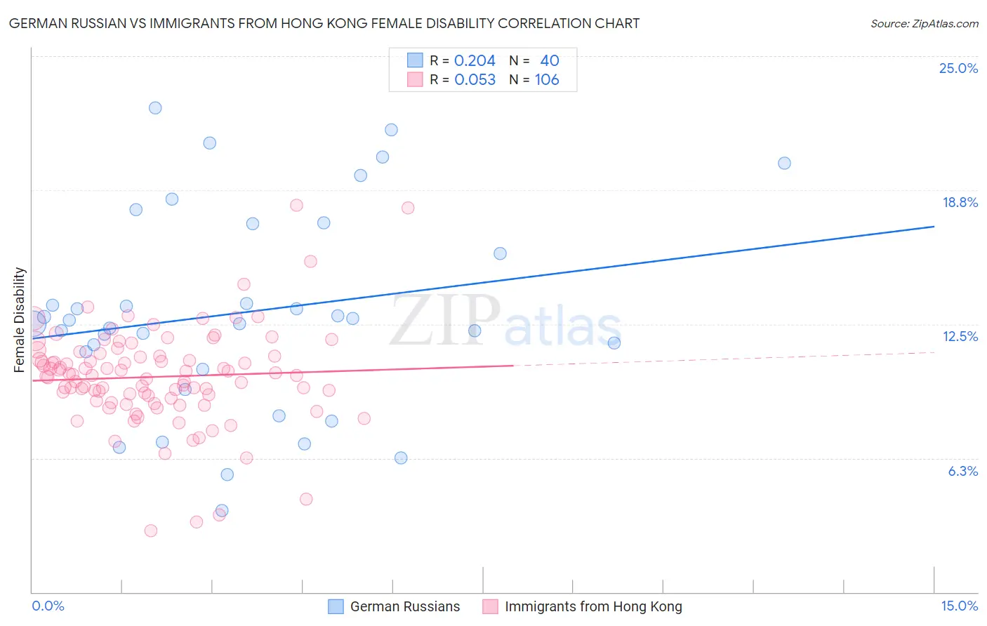 German Russian vs Immigrants from Hong Kong Female Disability